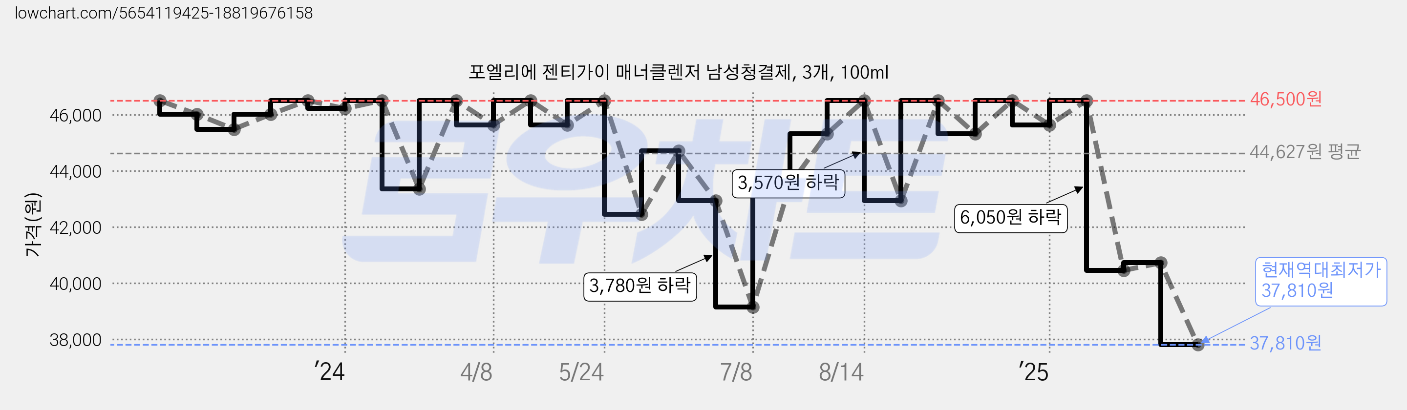 포엘리에 젠티가이 매너클렌저 남성청결제, 3개, 100ml 가격 변동 차트, 현재가 37,810원, 역대최저가