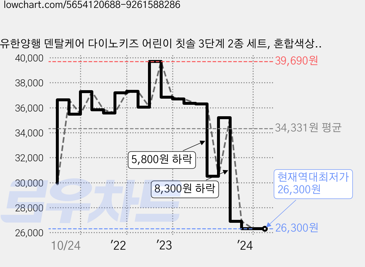 유한양행 덴탈케어 다이노키즈 어린이 칫솔 3단계 2종 세트, 혼합색상, 10세트, 2개 가격 변동 차트, 현재가 26,300원, 역대최저가