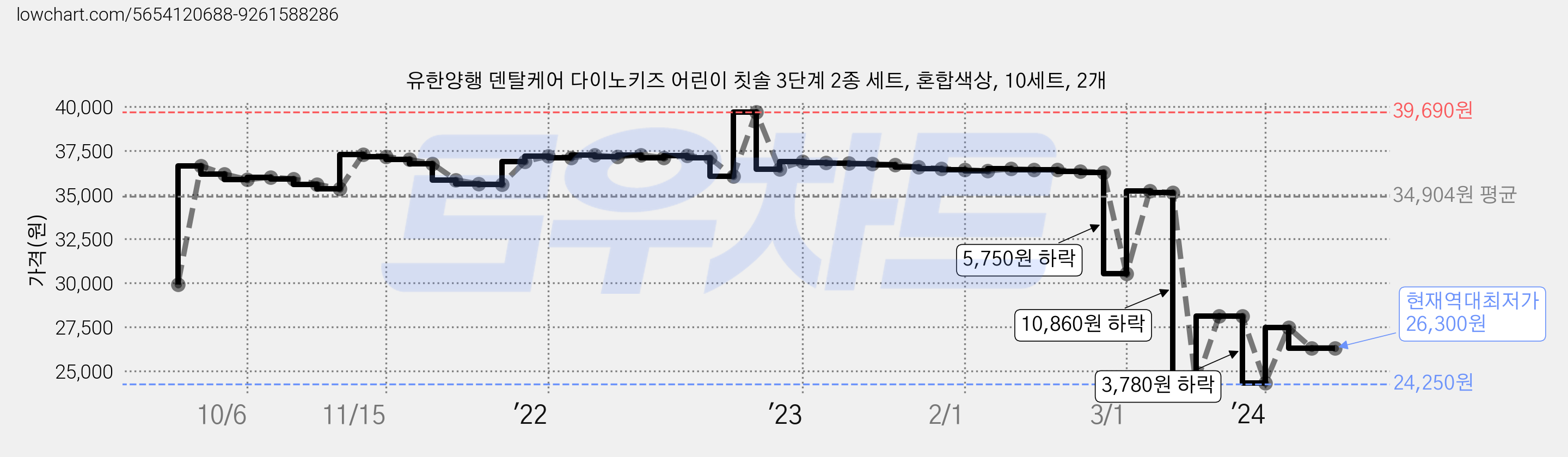 유한양행 덴탈케어 다이노키즈 어린이 칫솔 3단계 2종 세트, 혼합색상, 10세트, 2개 가격 변동 차트, 현재가 26,300원, 역대최저가