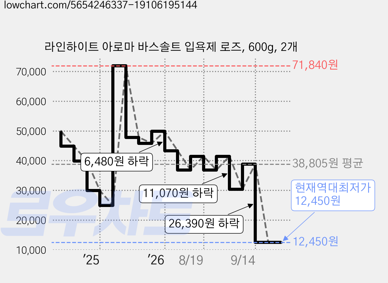라인하이트 아로마 바스솔트 입욕제 로즈, 600g, 2개 가격 변동 차트, 현재가 12,450원, 역대최저가