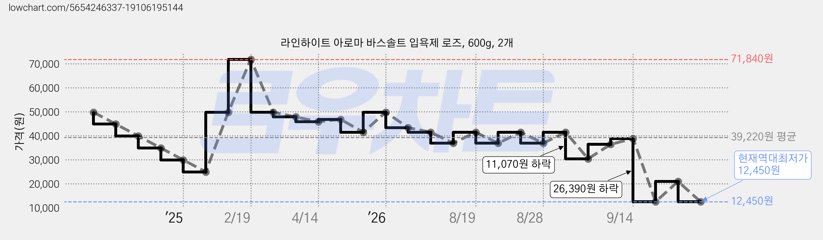 라인하이트 아로마 바스솔트 입욕제 로즈, 600g, 2개 가격 변동 차트, 현재가 12,450원, 역대최저가