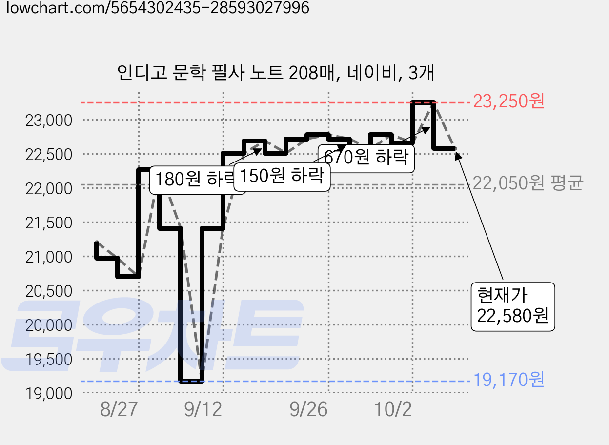 인디고 문학 필사 노트 208매, 네이비, 3개 가격 변동 차트, 현재가 22,580원, 관측 최저가 19,170원