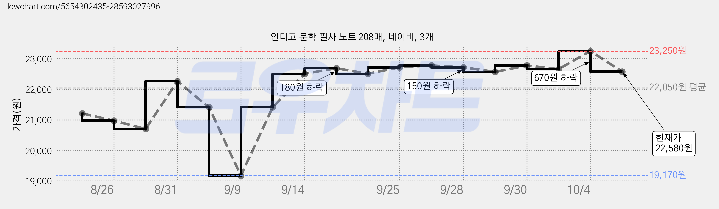 인디고 문학 필사 노트 208매, 네이비, 3개 가격 변동 차트, 현재가 22,580원, 관측 최저가 19,170원