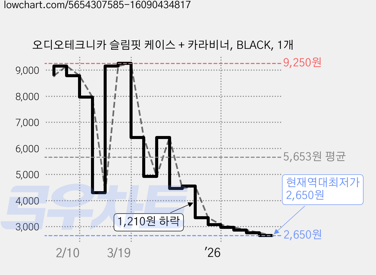 오디오테크니카 슬림핏 케이스 + 카라비너, BLACK, 1개 가격 변동 차트, 현재가 2,650원, 역대최저가