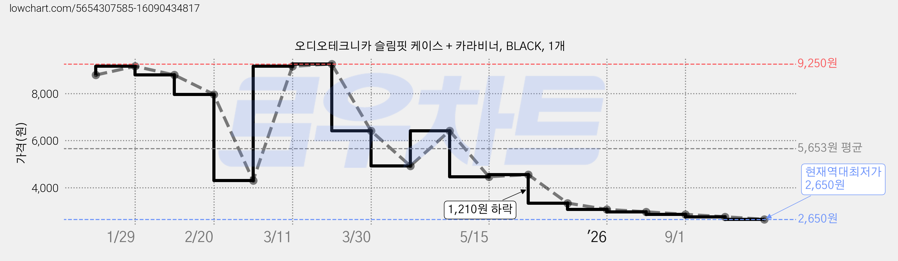 오디오테크니카 슬림핏 케이스 + 카라비너, BLACK, 1개 가격 변동 차트, 현재가 2,650원, 역대최저가
