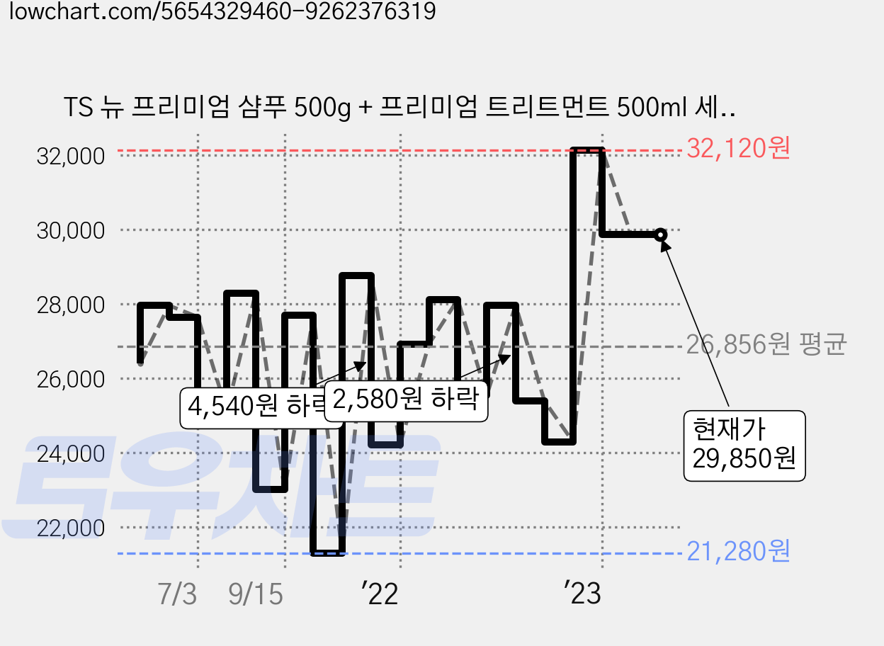 TS 뉴 프리미엄 샴푸 500g + 프리미엄 트리트먼트 500ml 세트, 1세트 가격 변동 차트, 현재가 29,850원, 역대최저가