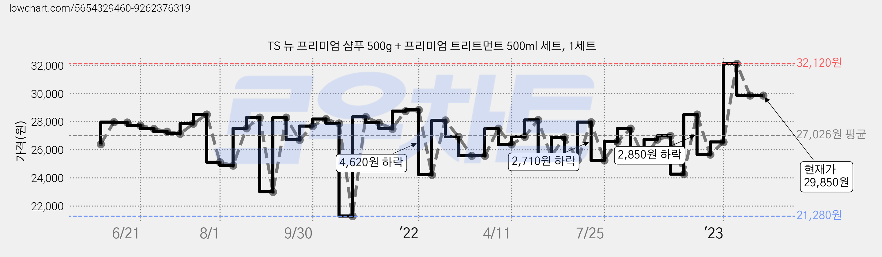 TS 뉴 프리미엄 샴푸 500g + 프리미엄 트리트먼트 500ml 세트, 1세트 가격 변동 차트, 현재가 29,850원, 역대최저가