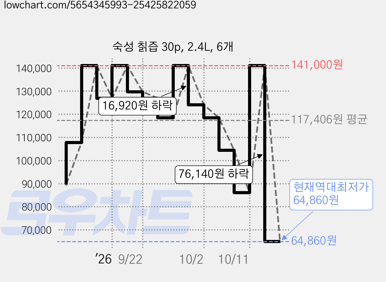숙성 칡즙 30p, 2.4L, 6개 가격 변동 차트, 현재가 64,860원, 역대최저가