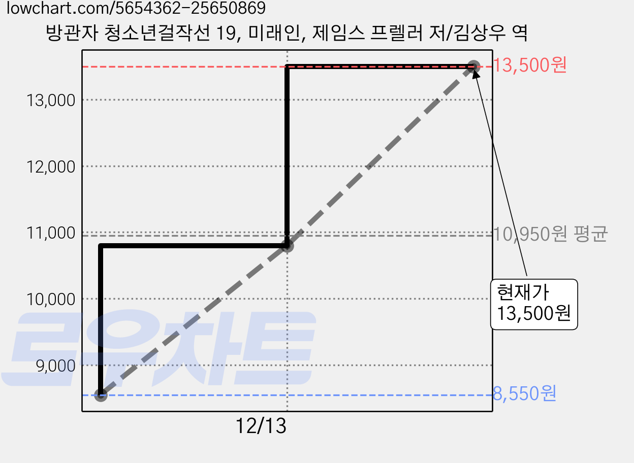 방관자 청소년걸작선 19, 미래인, 제임스 프렐러 저/김상우 역 가격 변동 차트, 현재가 13,500원, 관측 최저가 8,550원