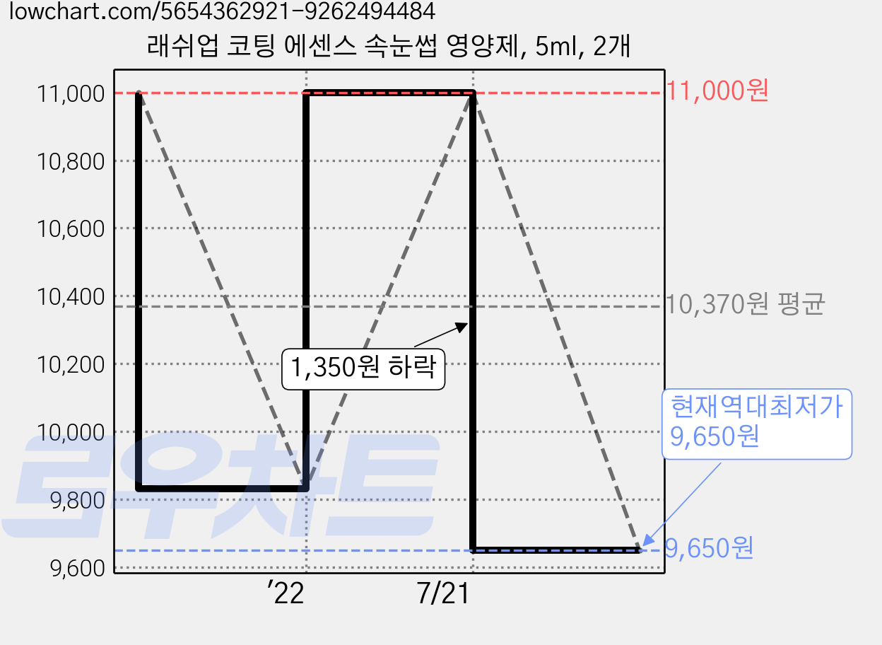 래쉬업 코팅 에센스 속눈썹 영양제, 5ml, 2개 가격 변동 차트, 현재가 9,650원, 역대최저가