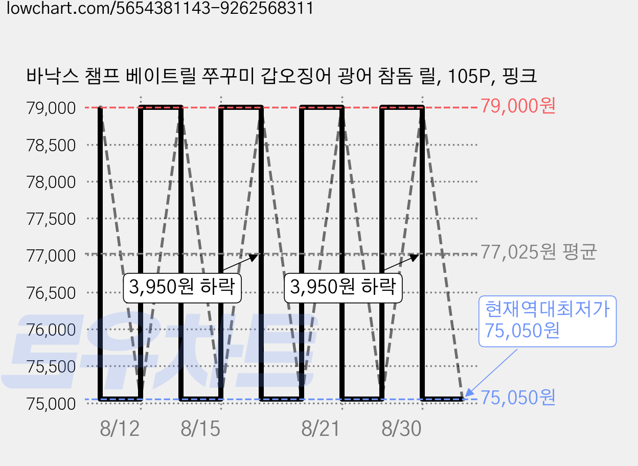 바낙스 챔프 베이트릴 쭈꾸미 갑오징어 광어 참돔 릴, 105P, 핑크 가격 변동 차트, 현재가 75,050원, 역대최저가