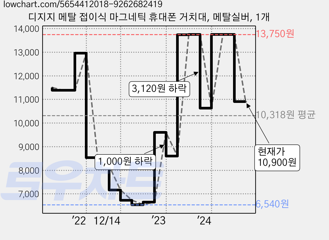 디지지 메탈 접이식 마그네틱 휴대폰 거치대, 메탈실버, 1개 가격 변동 차트, 현재가 10,900원, 관측 최저가 6,540원