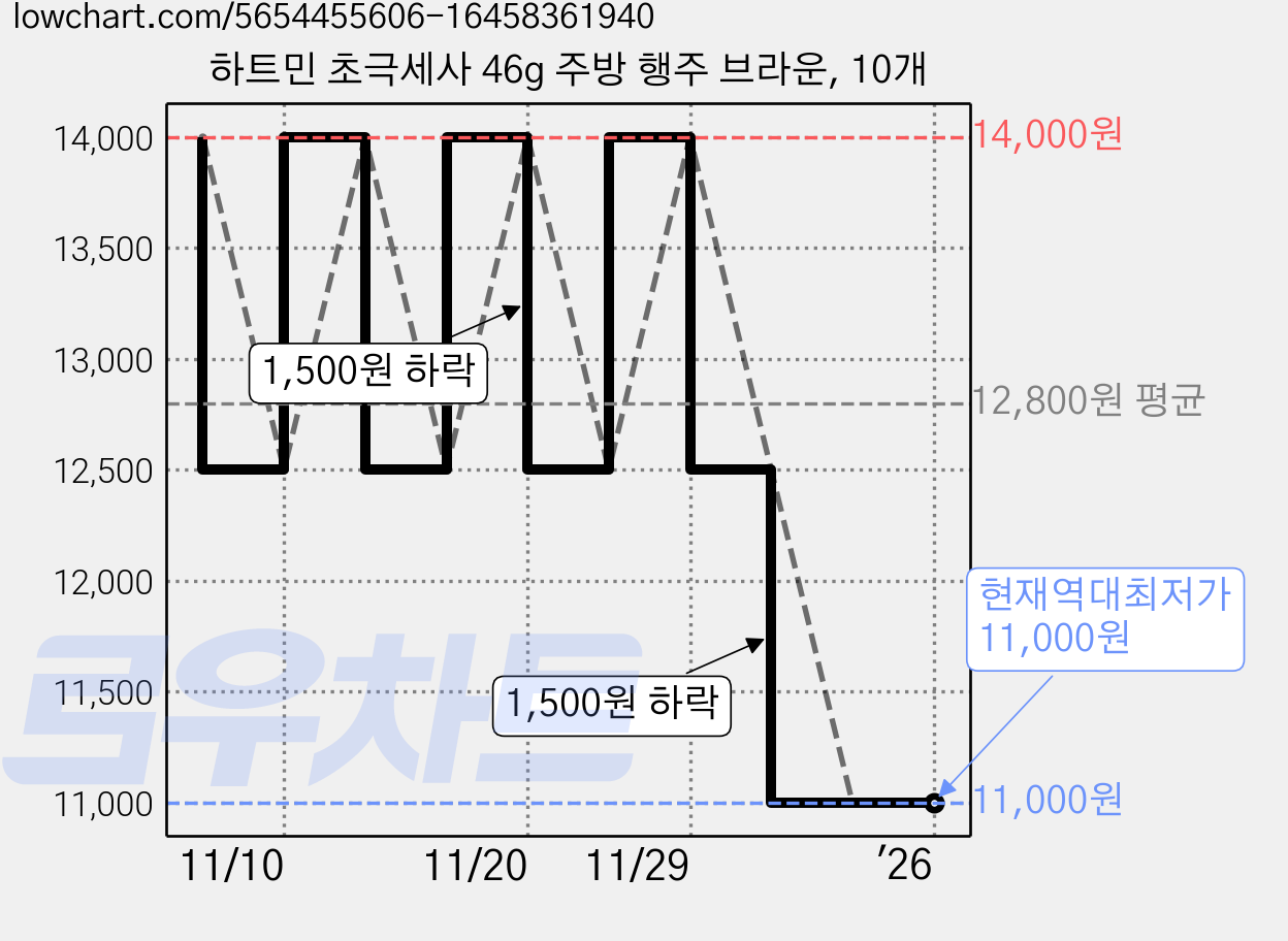 하트민 초극세사 46g 주방 행주 브라운, 10개 가격 변동 차트, 현재가 11,000원, 역대최저가