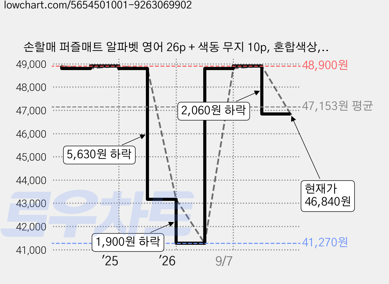 손할매 퍼즐매트 알파벳 영어 26p + 색동 무지 10p, 혼합색상, 1세트 가격 변동 차트, 현재가 46,840원, 관측 최저가 41,270원