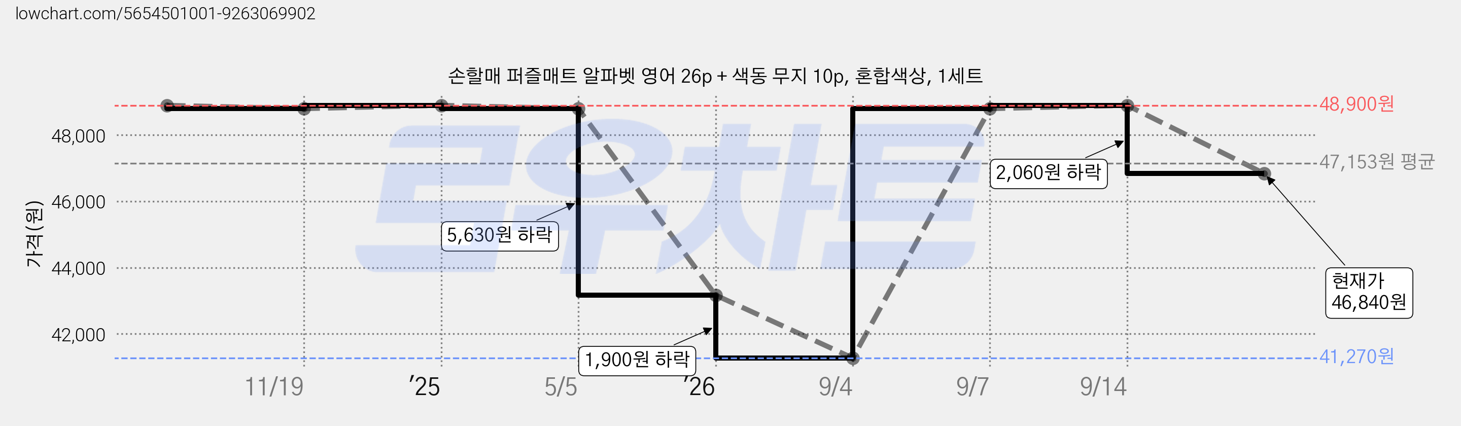 손할매 퍼즐매트 알파벳 영어 26p + 색동 무지 10p, 혼합색상, 1세트 가격 변동 차트, 현재가 46,840원, 관측 최저가 41,270원