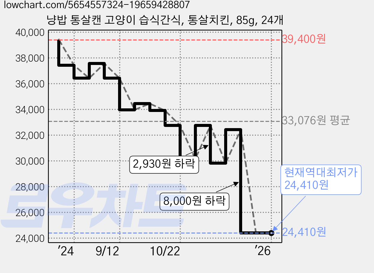 냥밥 통살캔 고양이 습식간식, 통살치킨, 85g, 24개 가격 변동 차트, 현재가 24,410원, 역대최저가