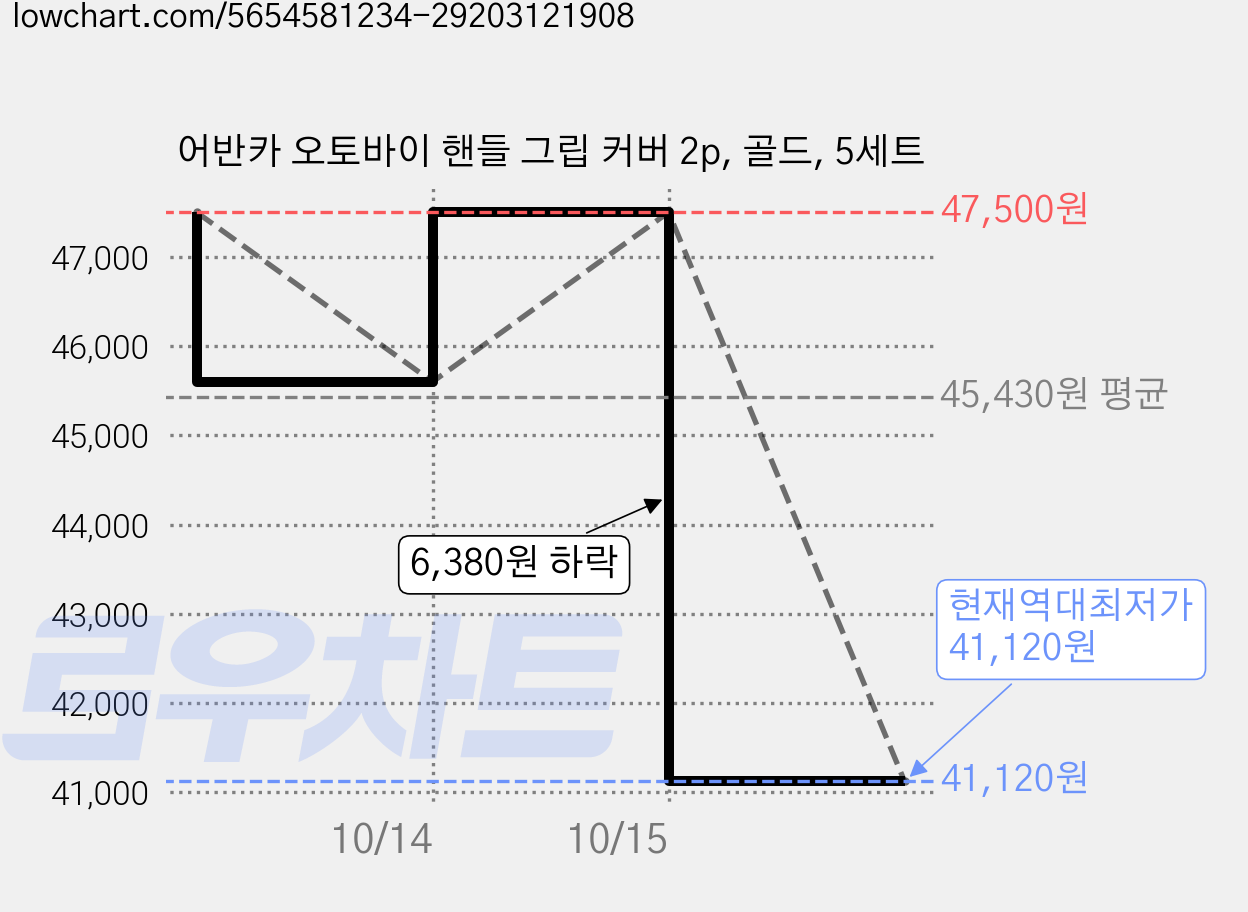 어반카 오토바이 핸들 그립 커버 2p, 골드, 5세트 가격 변동 차트, 현재가 41,120원, 역대최저가