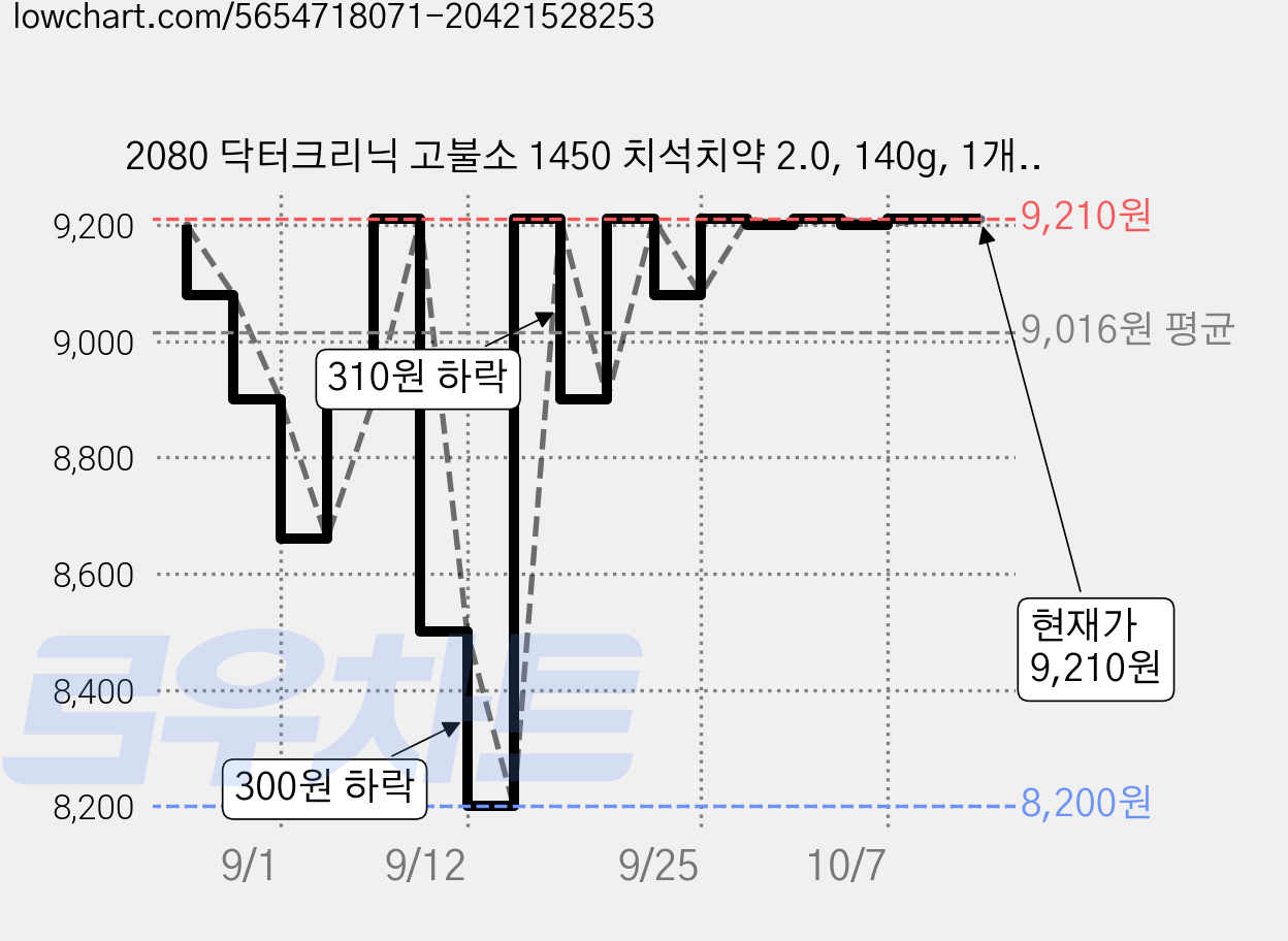 2080 닥터크리닉 고불소 1450 치석치약 2.0, 140g, 1개입, 5개 가격 변동 차트, 현재가 9,210원, 관측 최저가 8,200원