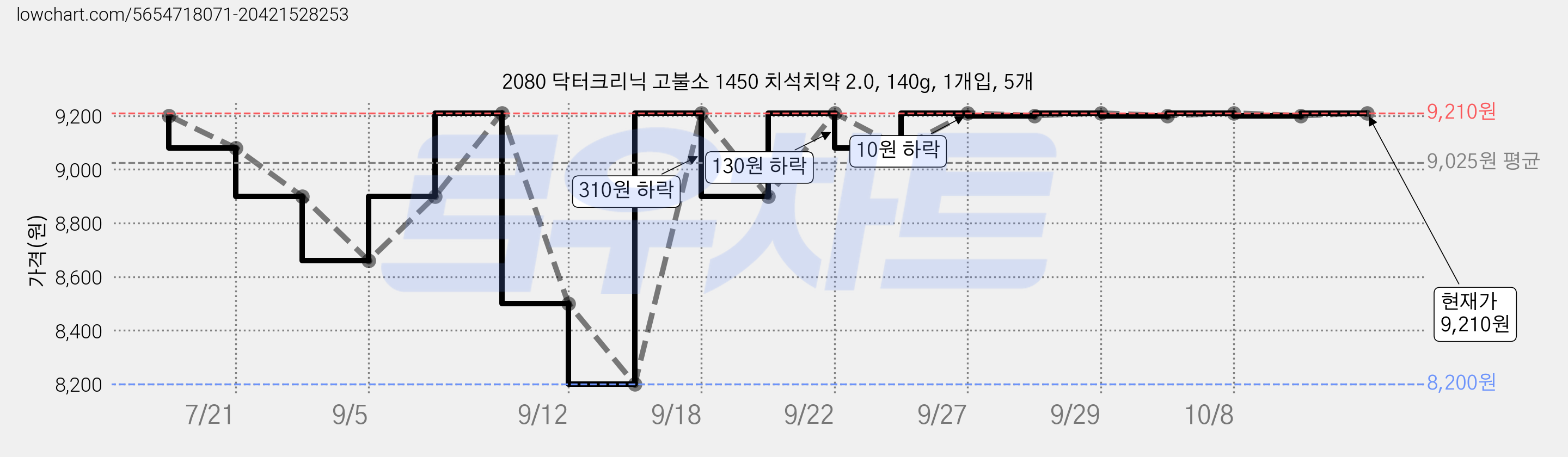 2080 닥터크리닉 고불소 1450 치석치약 2.0, 140g, 1개입, 5개 가격 변동 차트, 현재가 9,210원, 관측 최저가 8,200원