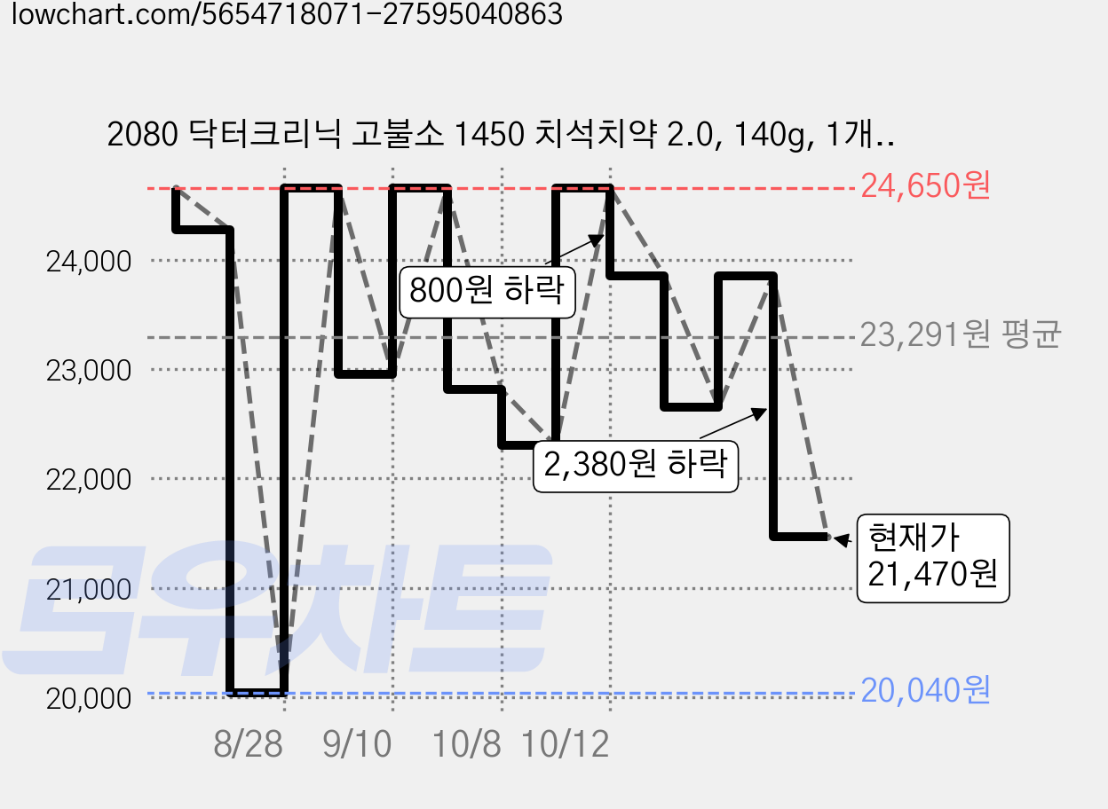 2080 닥터크리닉 고불소 1450 치석치약 2.0, 140g, 1개입, 15개 가격 변동 차트, 현재가 21,470원, 관측 최저가 20,040원