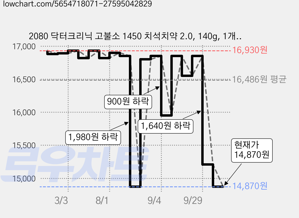 2080 닥터크리닉 고불소 1450 치석치약 2.0, 140g, 1개입, 10개 가격 변동 차트, 현재가 14,870원, 관측 최저가 13,360원