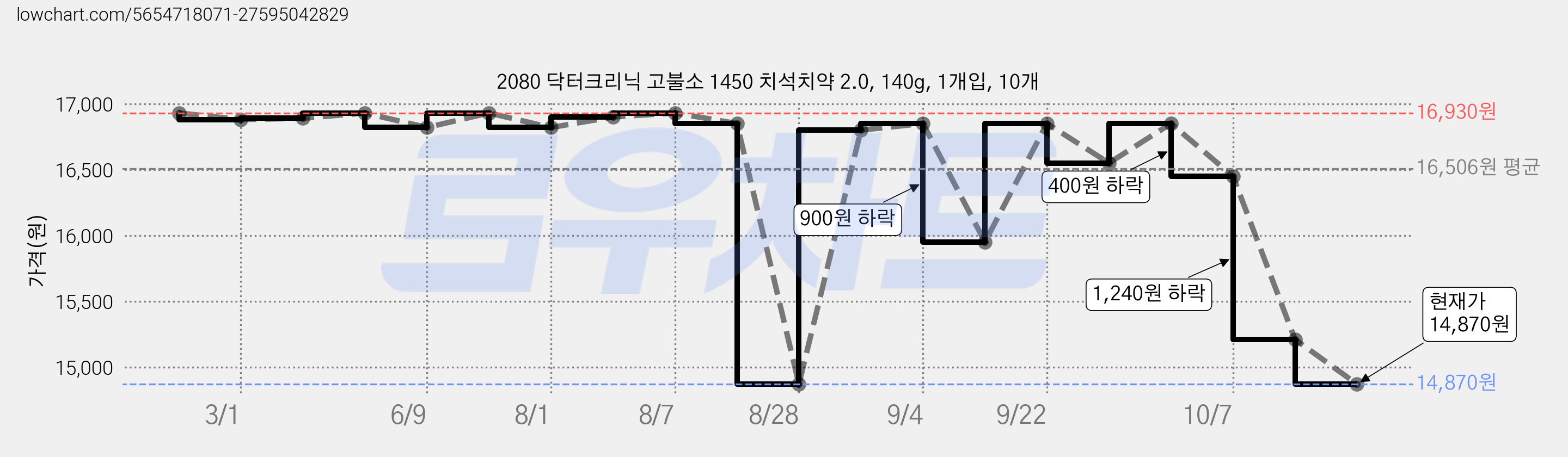 2080 닥터크리닉 고불소 1450 치석치약 2.0, 140g, 1개입, 10개 가격 변동 차트, 현재가 14,870원, 관측 최저가 13,360원