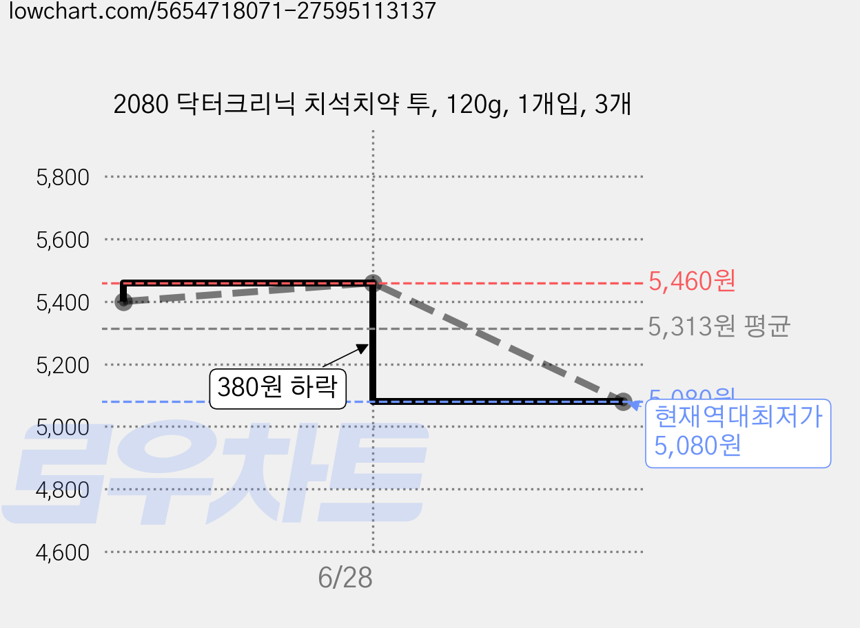 2080 닥터크리닉 치석치약 투, 120g, 1개입, 3개 가격 변동 차트, 현재가 5,080원, 역대최저가