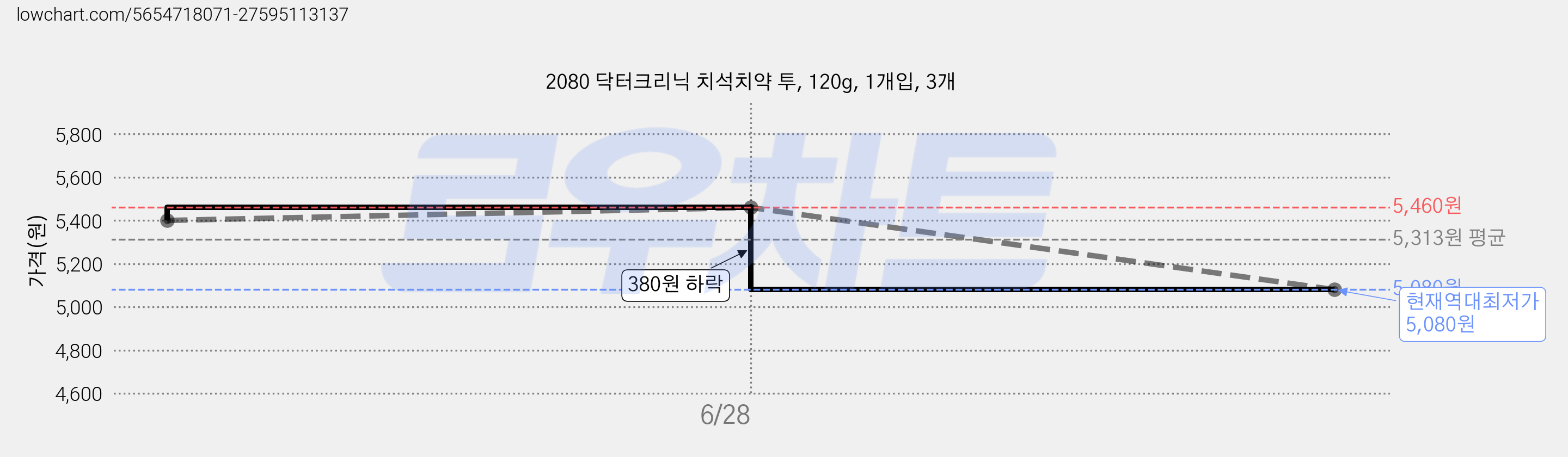 2080 닥터크리닉 치석치약 투, 120g, 1개입, 3개 가격 변동 차트, 현재가 5,080원, 역대최저가