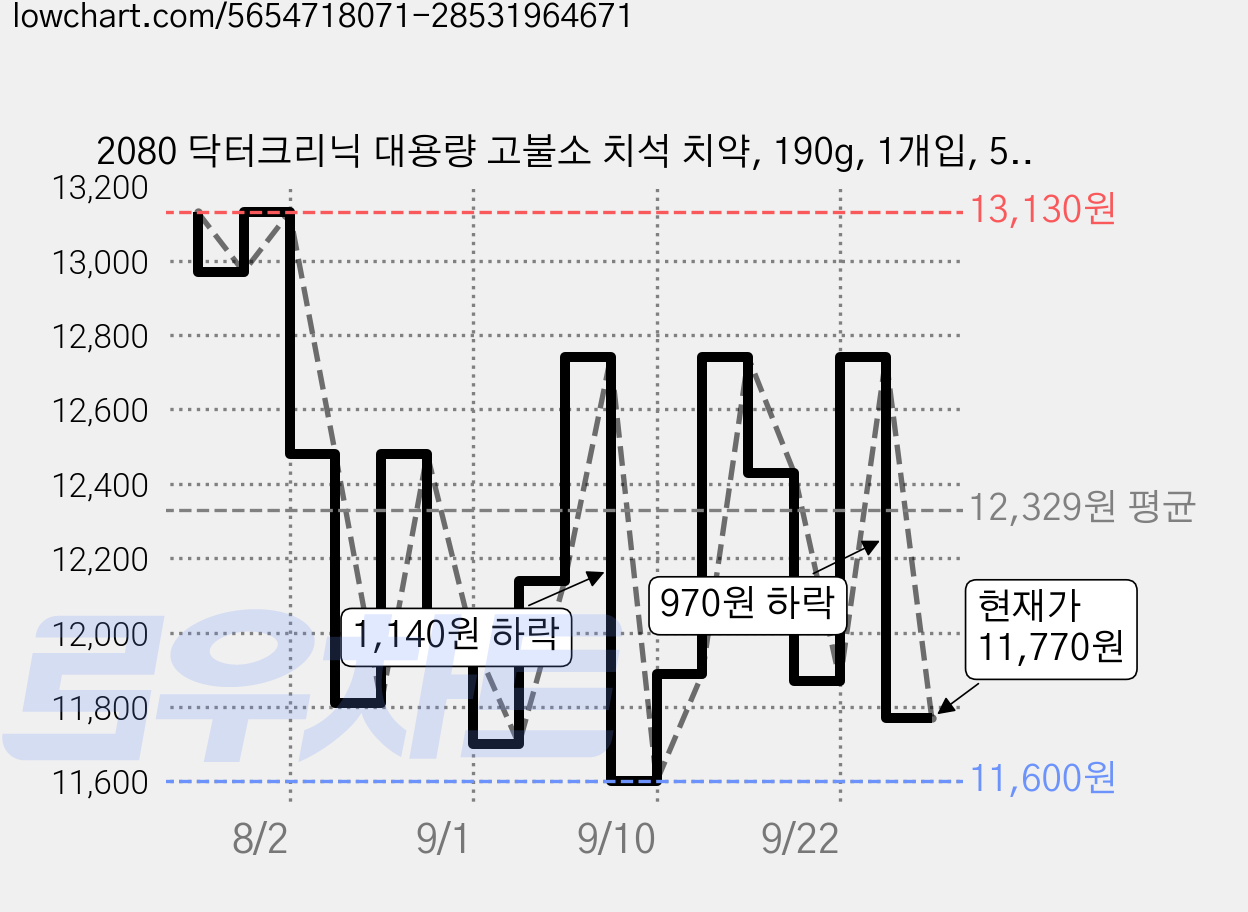 2080 닥터크리닉 대용량 고불소 치석 치약, 190g, 1개입, 5개 가격 변동 차트, 현재가 11,770원, 관측 최저가 11,120원