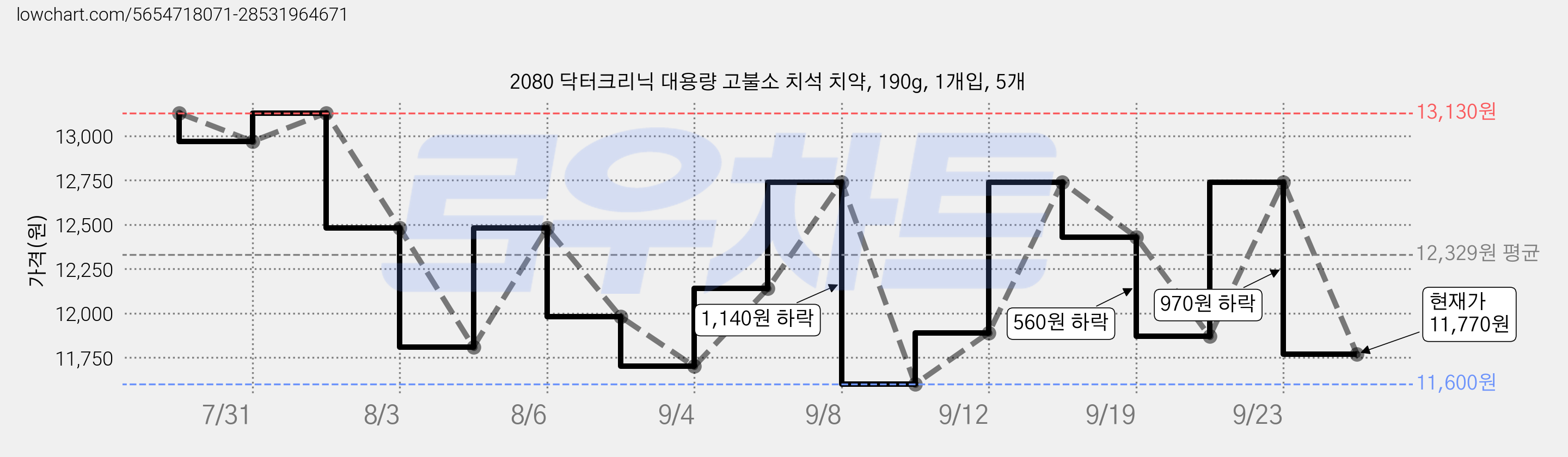 2080 닥터크리닉 대용량 고불소 치석 치약, 190g, 1개입, 5개 가격 변동 차트, 현재가 11,770원, 관측 최저가 11,120원