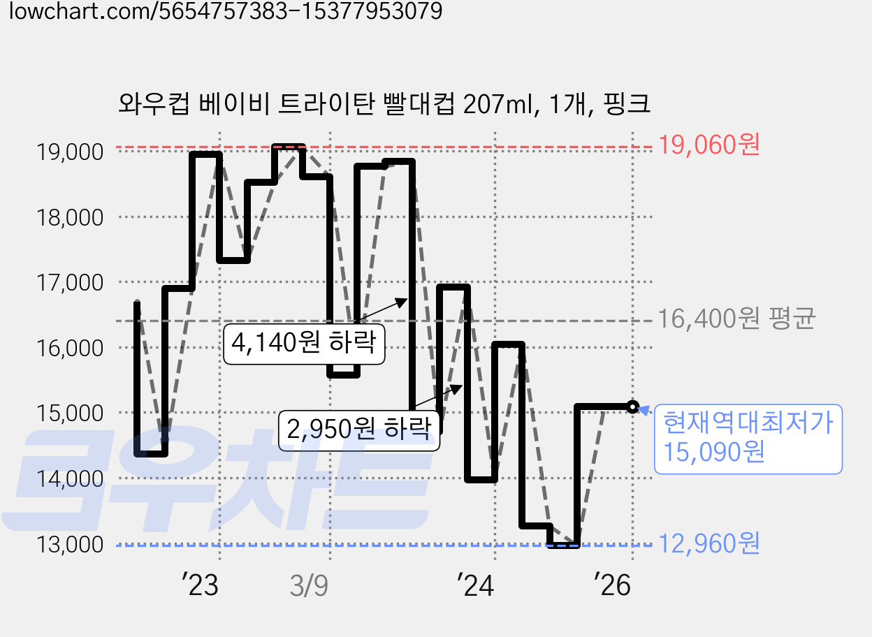 와우컵 베이비 트라이탄 빨대컵 207ml, 1개, 핑크 가격 변동 차트, 현재가 15,090원, 역대최저가