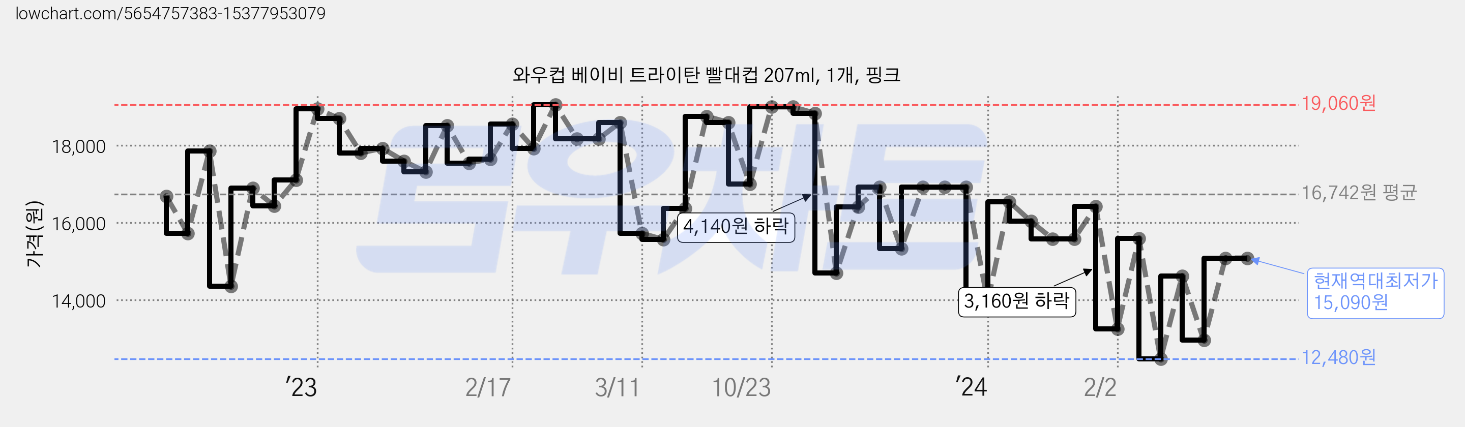 와우컵 베이비 트라이탄 빨대컵 207ml, 1개, 핑크 가격 변동 차트, 현재가 15,090원, 역대최저가