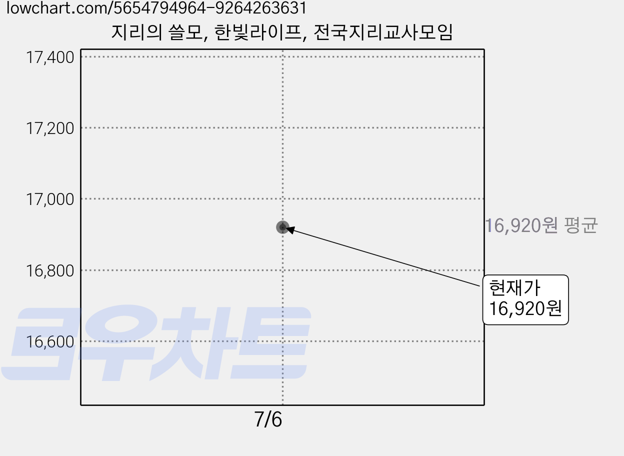 지리의 쓸모, 한빛라이프, 전국지리교사모임 가격 변동 차트, 현재가 16,920원
