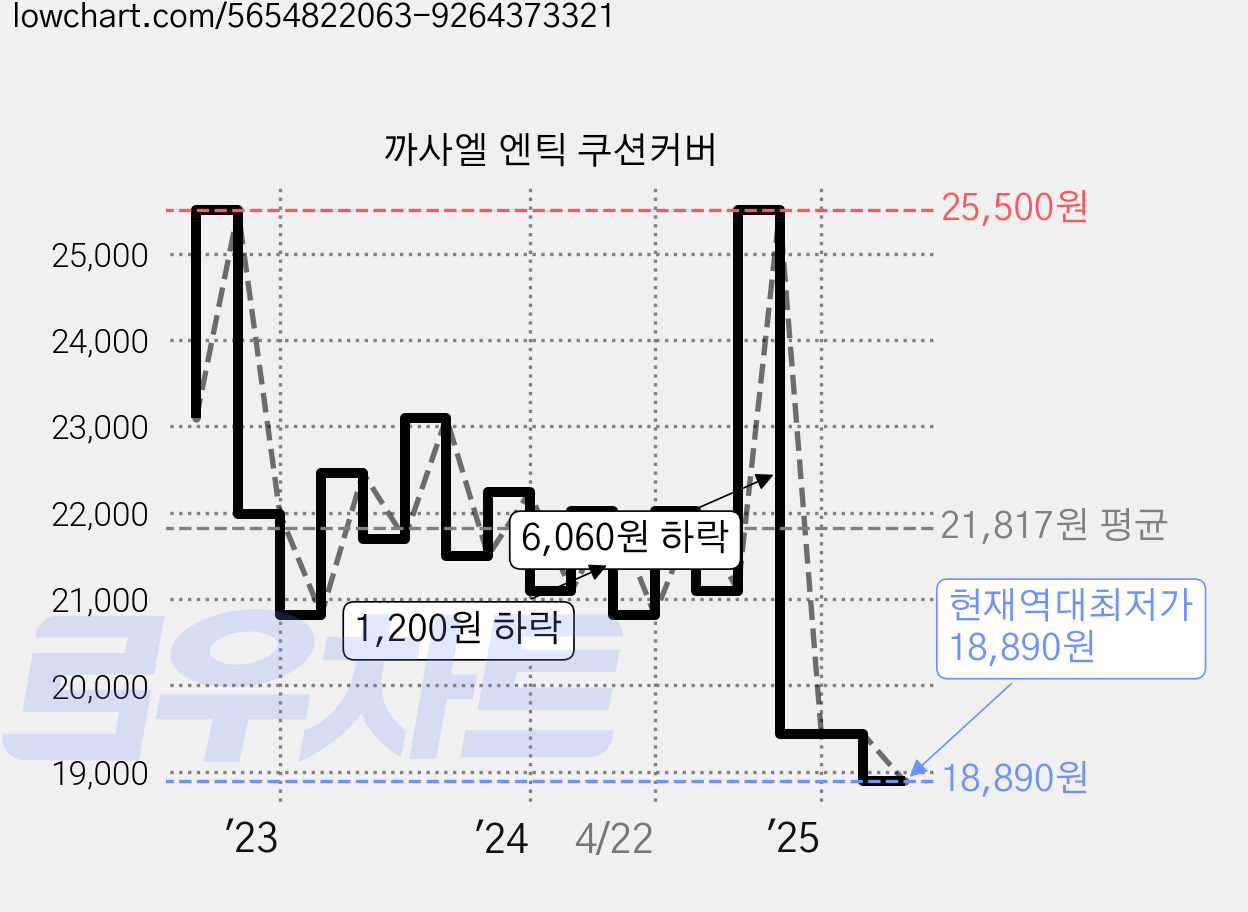 까사엘 엔틱 쿠션커버 가격 변동 차트, 현재가 18,890원, 역대최저가