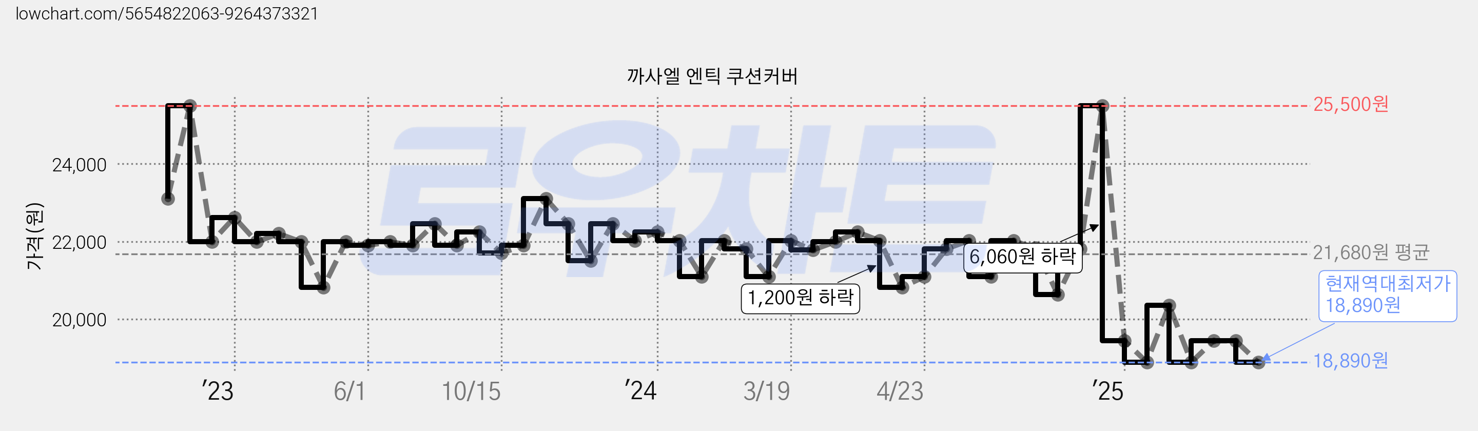 까사엘 엔틱 쿠션커버 가격 변동 차트, 현재가 18,890원, 역대최저가