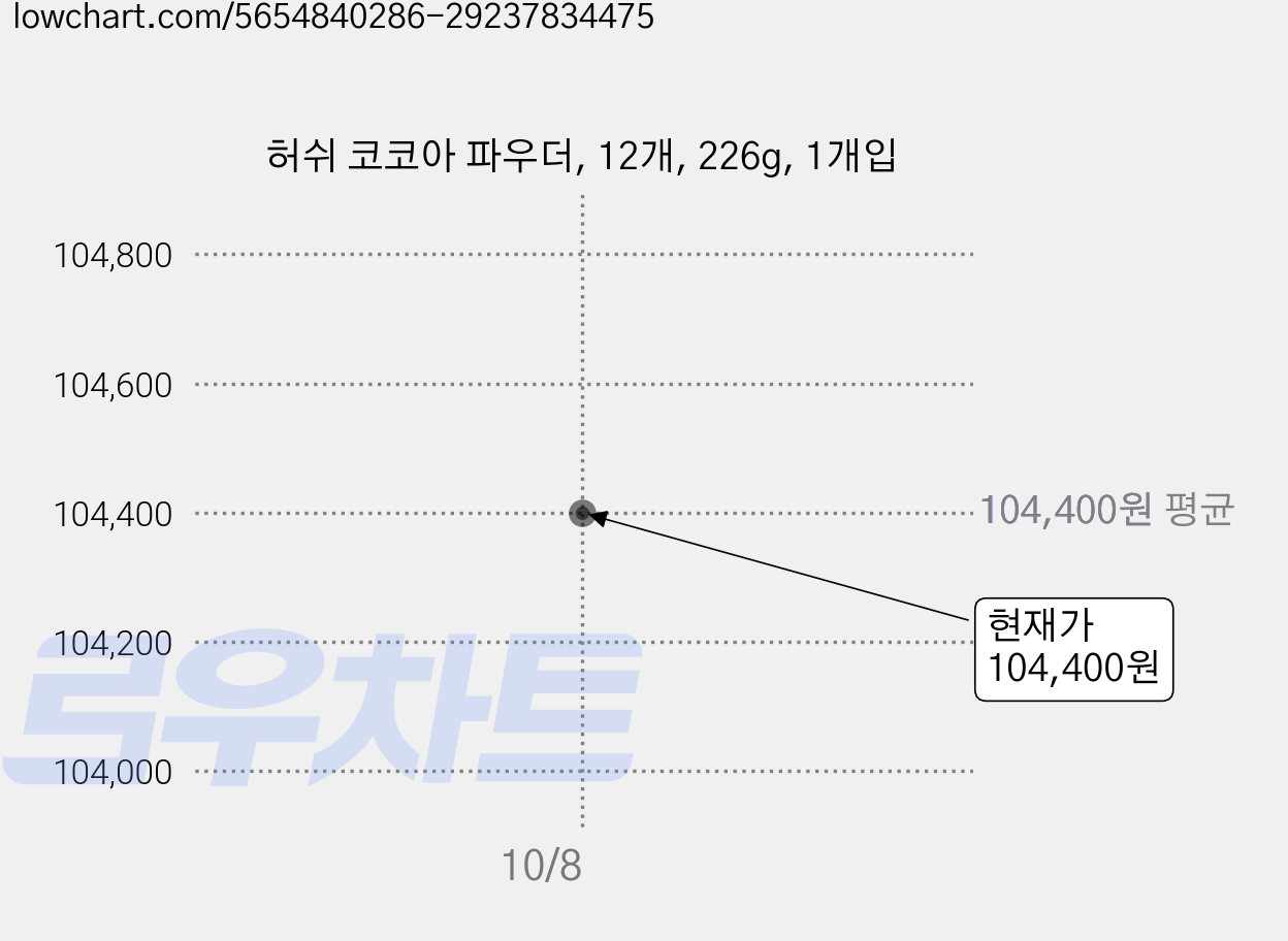 허쉬 코코아 파우더, 12개, 226g, 1개입 가격 변동 차트, 현재가 104,400원, 관측 최저가 72,000원