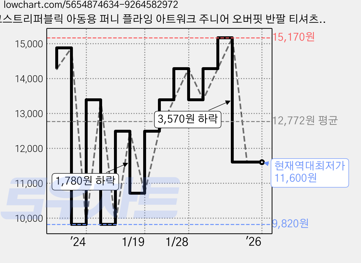 고스트리퍼블릭 아동용 퍼니 플라잉 아트워크 주니어 오버핏 반팔 티셔츠 JT-J3194 가격 변동 차트, 현재가 11,600원, 역대최저가