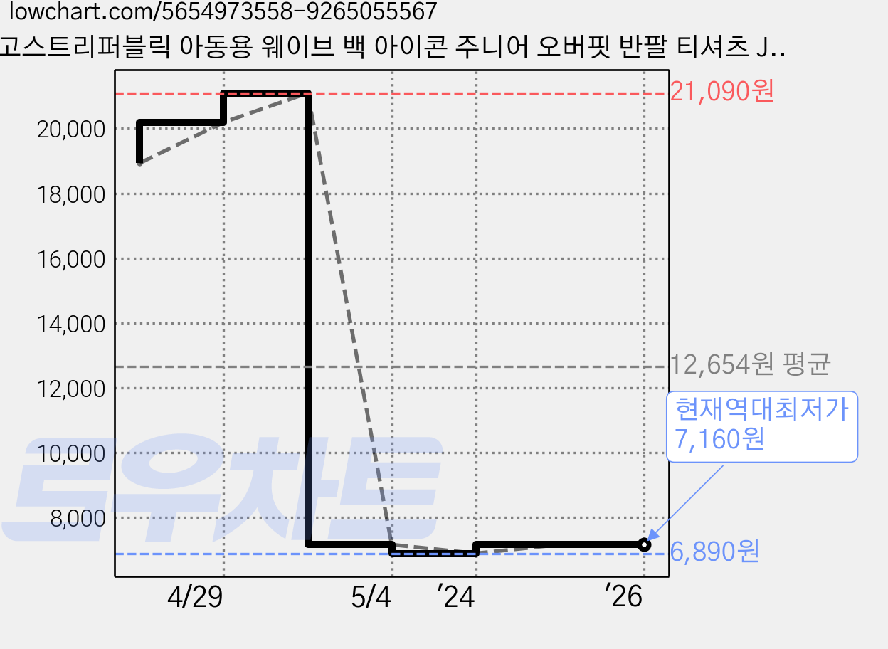 고스트리퍼블릭 아동용 웨이브 백 아이콘 주니어 오버핏 반팔 티셔츠 JT-J3198 가격 변동 차트, 현재가 7,160원, 역대최저가