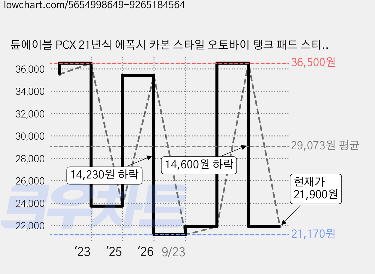 튠에이블 PCX 21년식 에폭시 카본 스타일 오토바이 탱크 패드 스티커, 골드, 1개 가격 변동 차트, 현재가 21,900원, 관측 최저가 21,170원