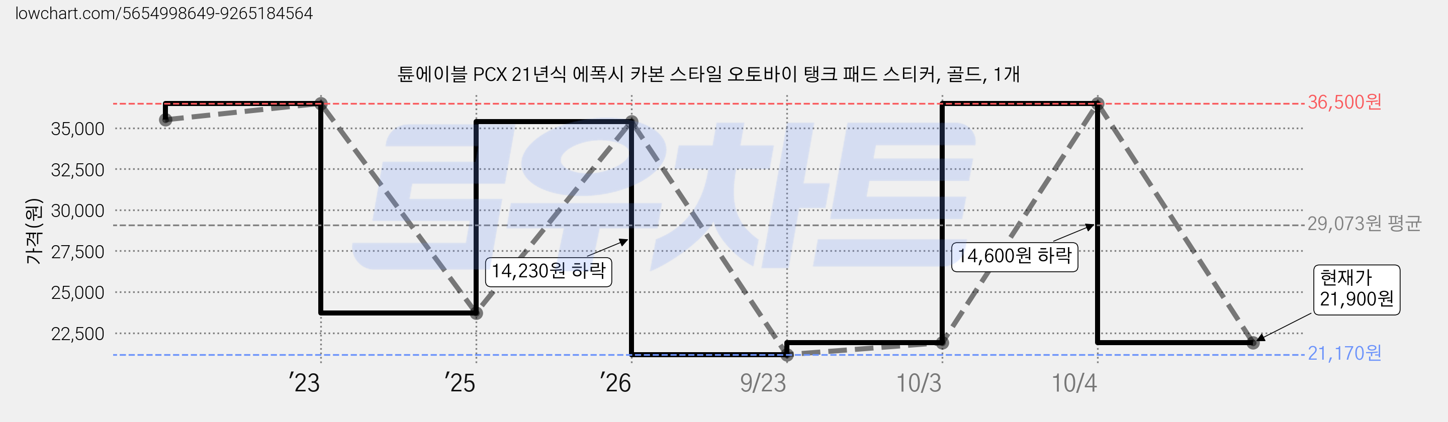 튠에이블 PCX 21년식 에폭시 카본 스타일 오토바이 탱크 패드 스티커, 골드, 1개 가격 변동 차트, 현재가 21,900원, 관측 최저가 21,170원
