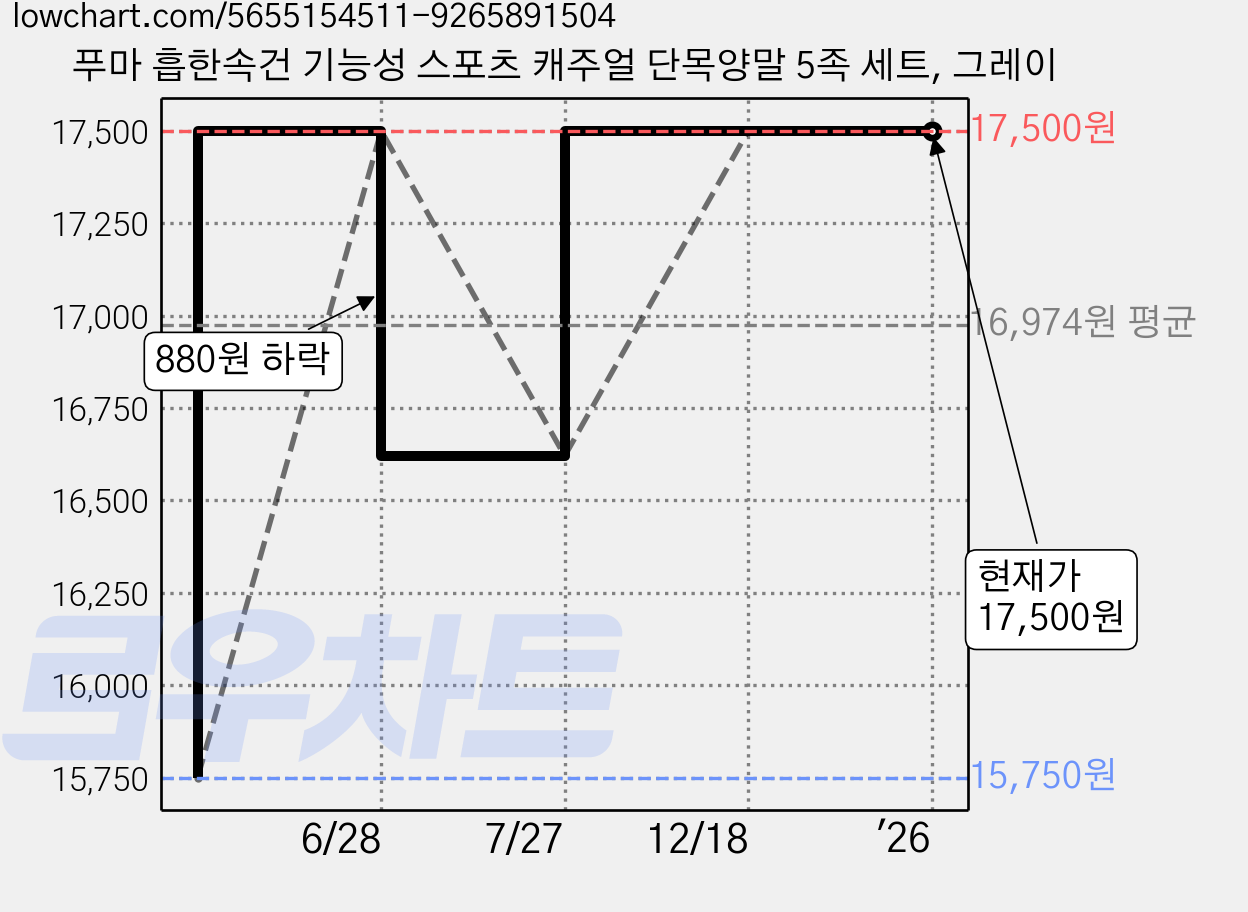 푸마 흡한속건 기능성 스포츠 캐주얼 단목양말 5족 세트, 그레이 가격 변동 차트, 현재가 17,500원, 역대최저가