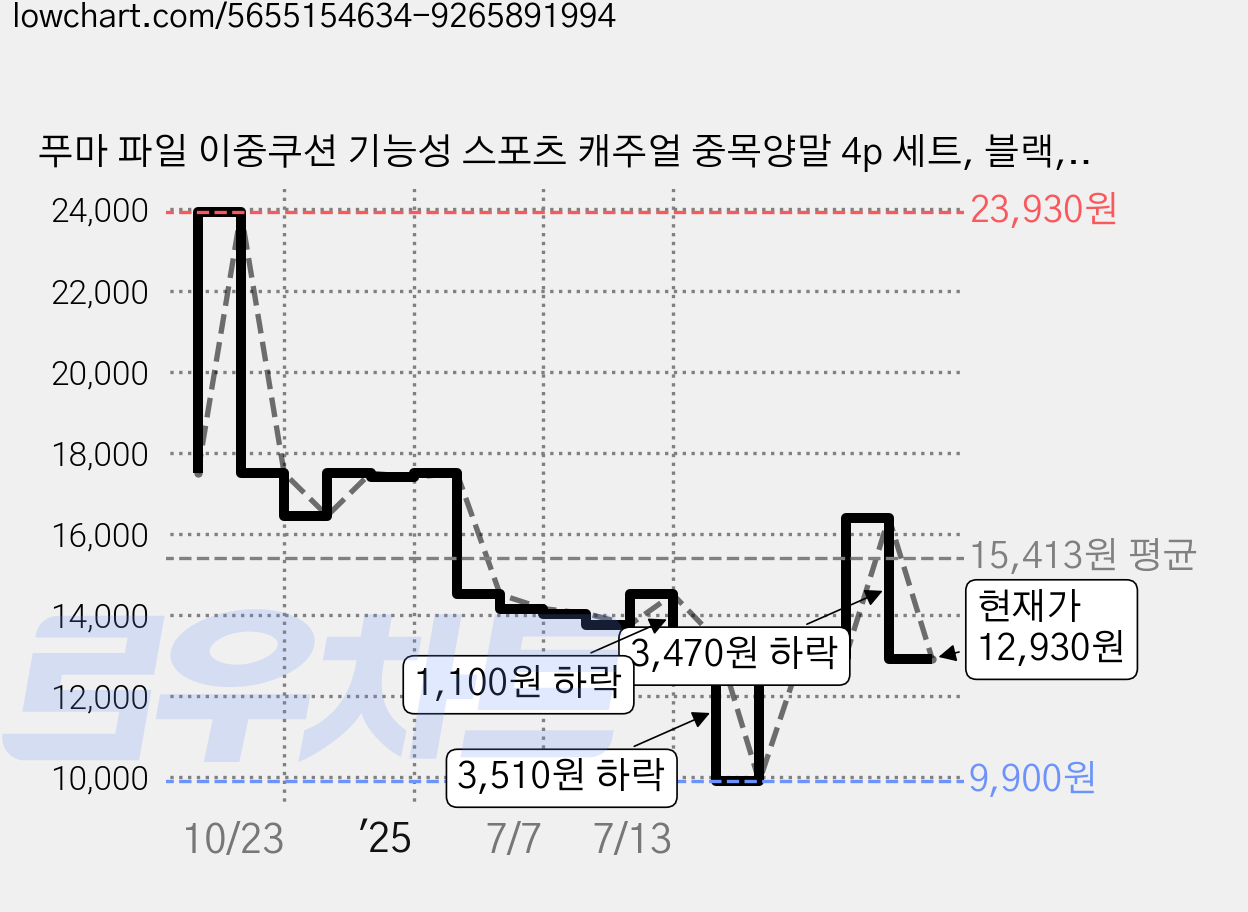 푸마 파일 이중쿠션 기능성 스포츠 캐주얼 중목양말 4p 세트, 블랙, 1세트 가격 변동 차트, 현재가 12,930원, 관측 최저가 9,900원