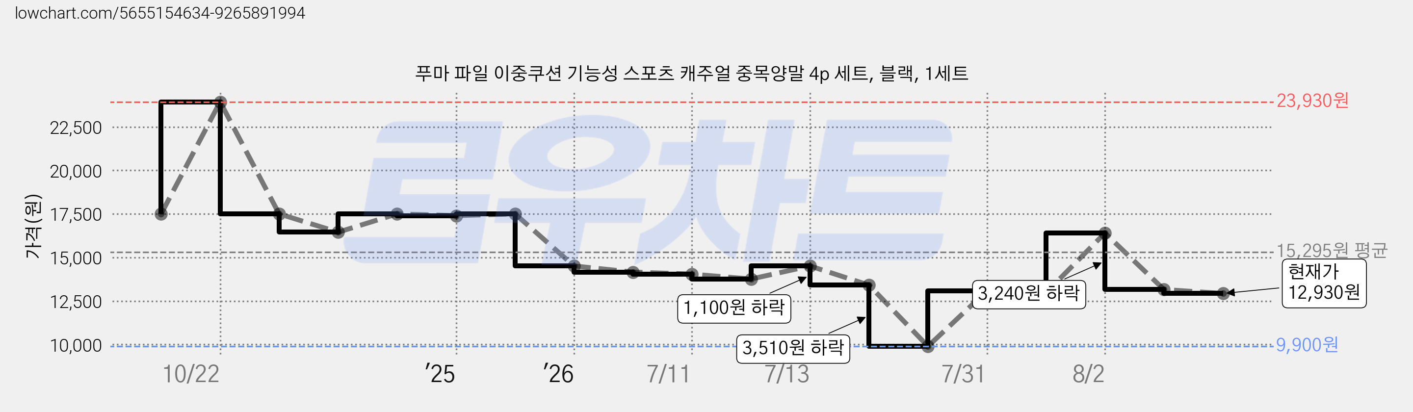 푸마 파일 이중쿠션 기능성 스포츠 캐주얼 중목양말 4p 세트, 블랙, 1세트 가격 변동 차트, 현재가 12,930원, 관측 최저가 9,900원