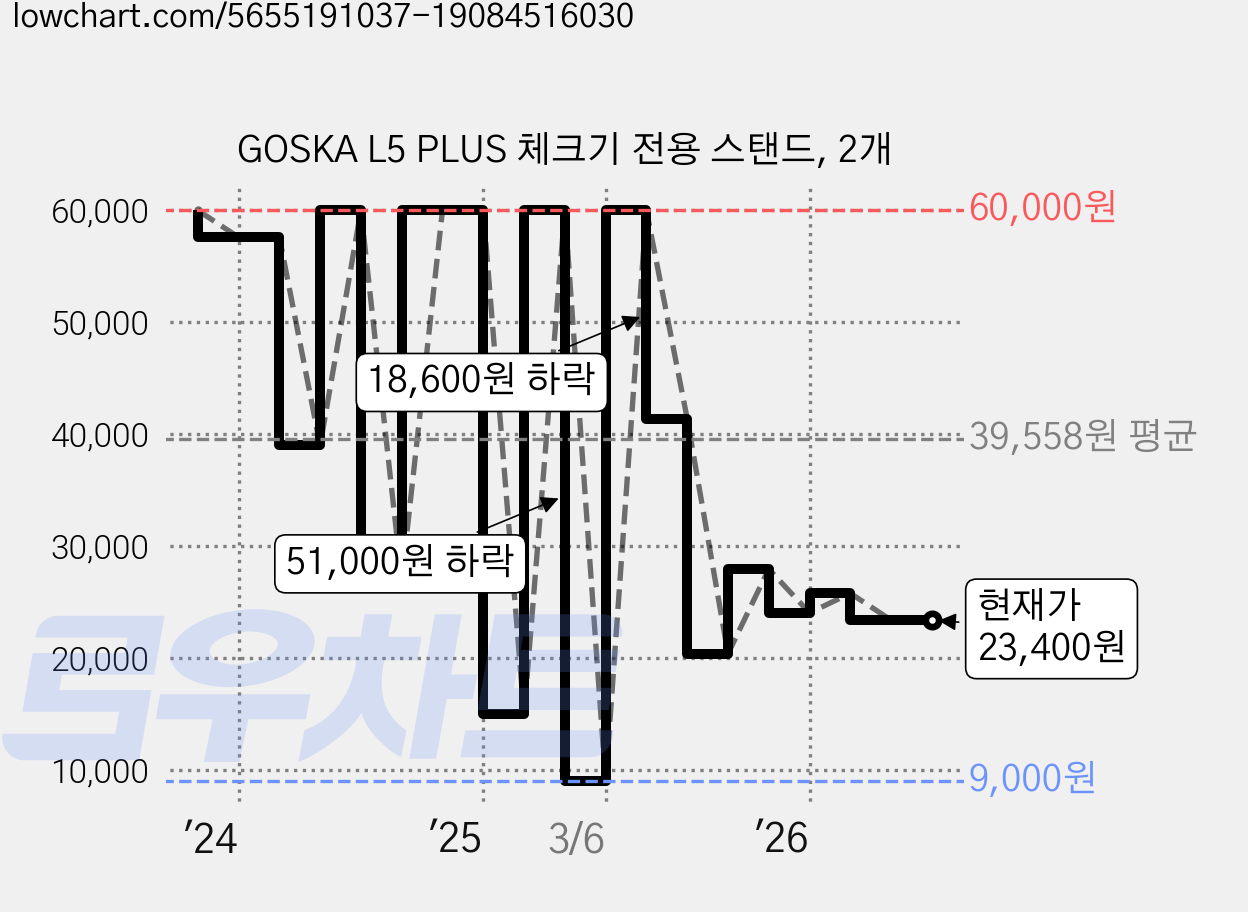 GOSKA L5 PLUS 체크기 전용 스탠드, 2개 가격 변동 차트, 현재가 23,400원, 관측 최저가 9,000원