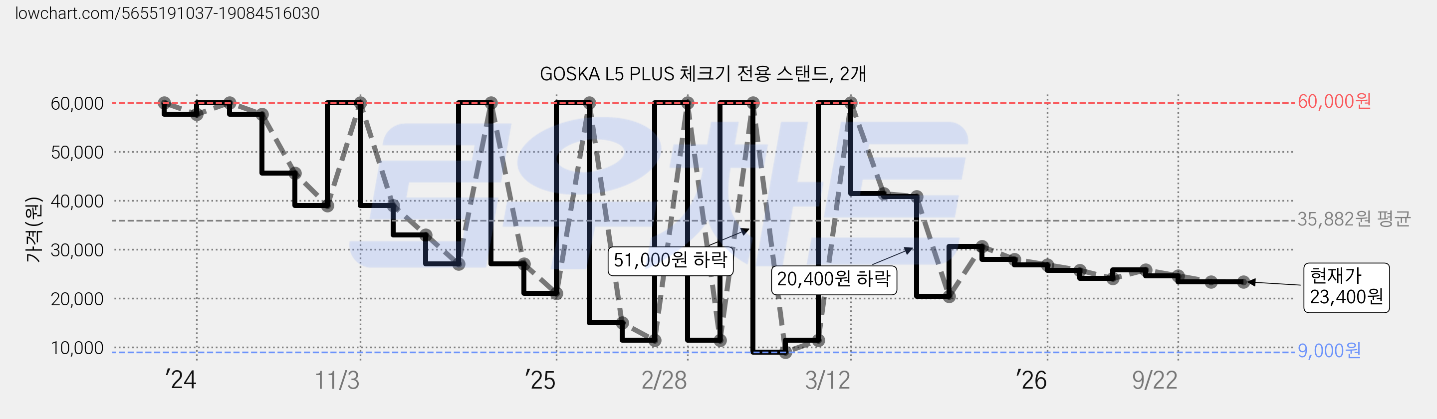 GOSKA L5 PLUS 체크기 전용 스탠드, 2개 가격 변동 차트, 현재가 23,400원, 관측 최저가 9,000원