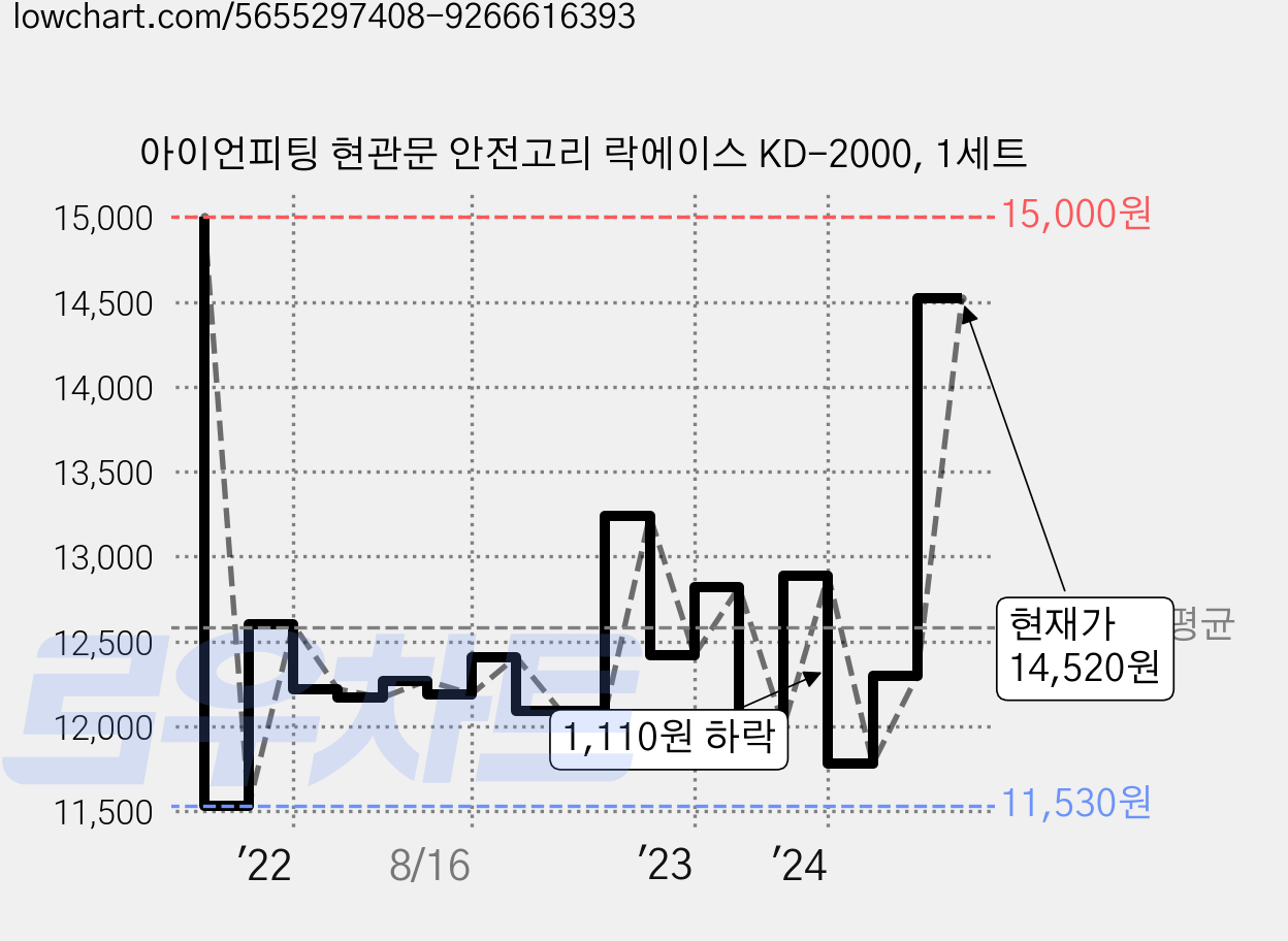 아이언피팅 현관문 안전고리 락에이스 KD-2000, 1세트 가격 변동 차트, 현재가 14,520원, 관측 최저가 11,530원