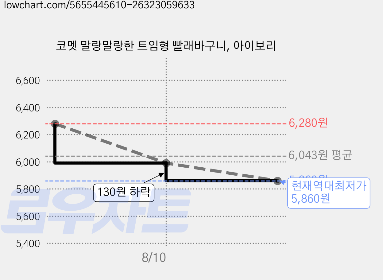 코멧 말랑말랑한 트임형 빨래바구니, 아이보리 가격 변동 차트, 현재가 5,860원, 역대최저가