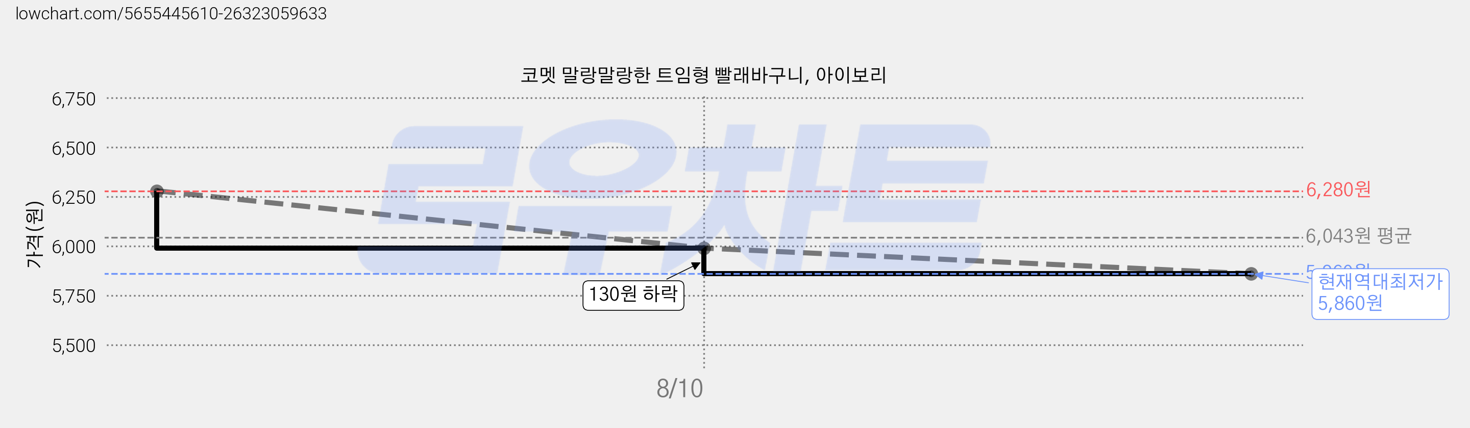 코멧 말랑말랑한 트임형 빨래바구니, 아이보리 가격 변동 차트, 현재가 5,860원, 역대최저가