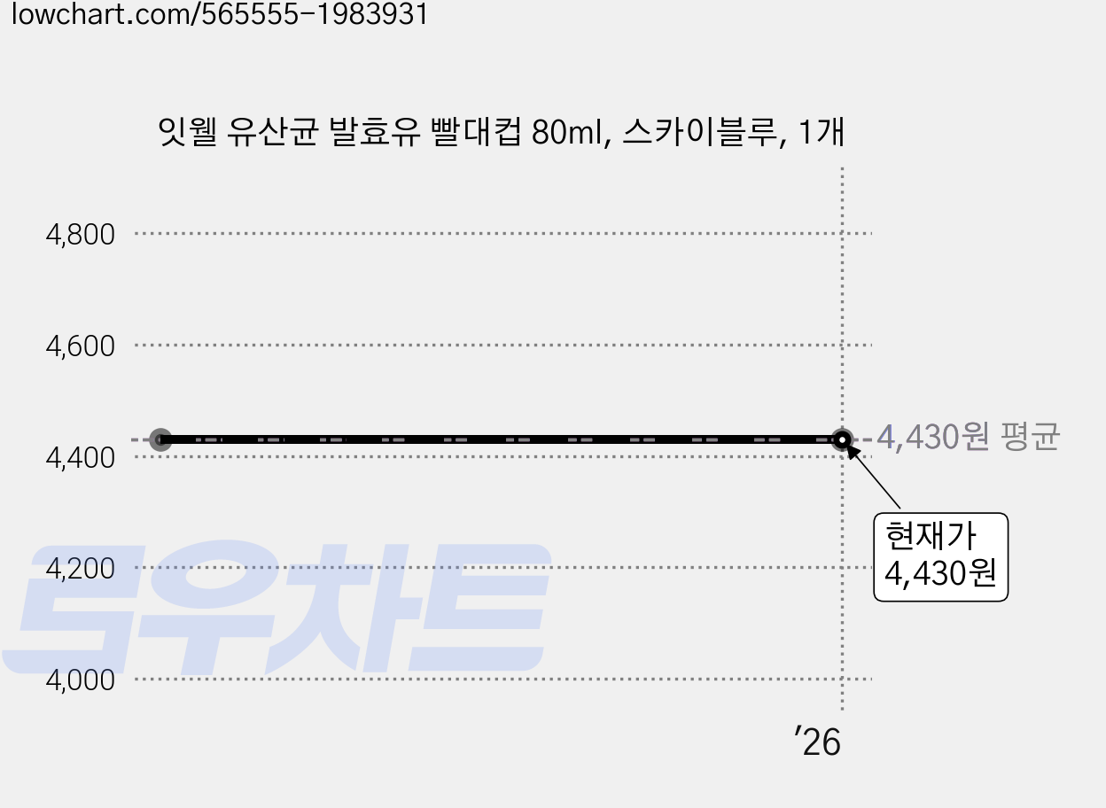 잇웰 유산균 발효유 빨대컵 80ml, 스카이블루, 1개 가격 변동 차트, 현재가 4,430원