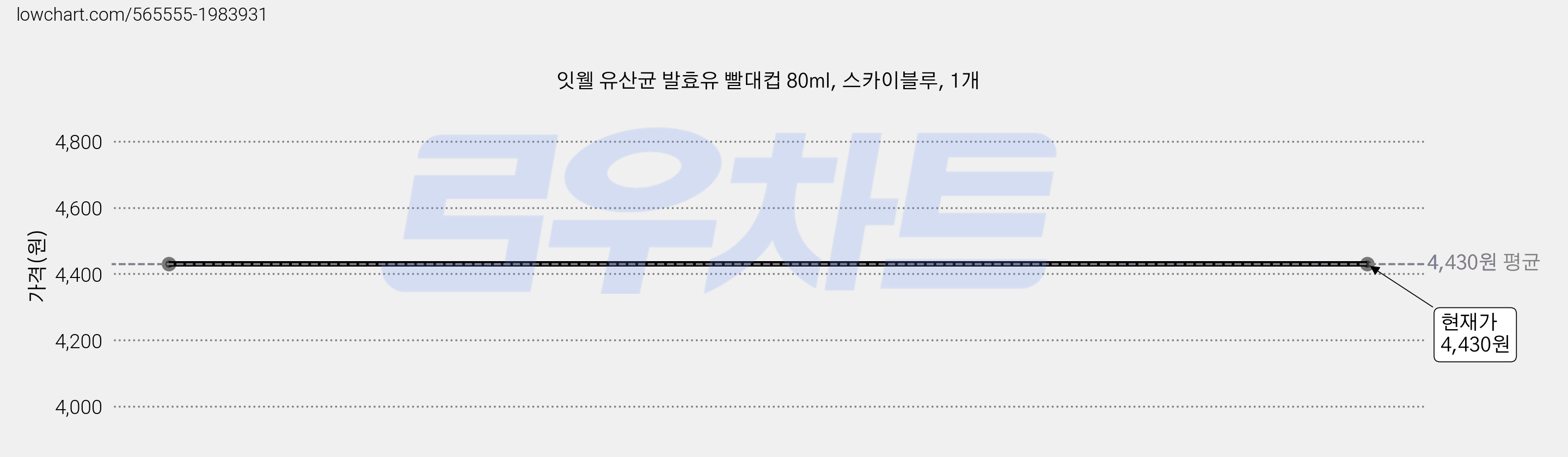 잇웰 유산균 발효유 빨대컵 80ml, 스카이블루, 1개 가격 변동 차트, 현재가 4,430원